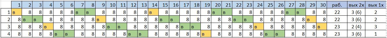 15 смен в месяц. График работы на три человека. График на 3 человека по 2 в смену. График 4/2 на 4 человека. Графики работы две смены 4 человека.