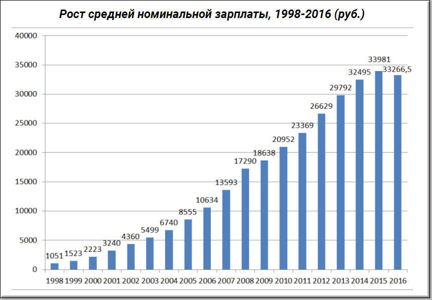 Стоимость Хлеба В 2000 Году В России