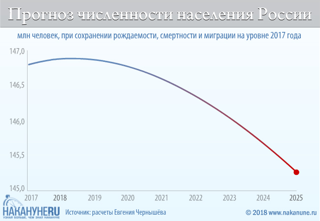 Доклад: Население России