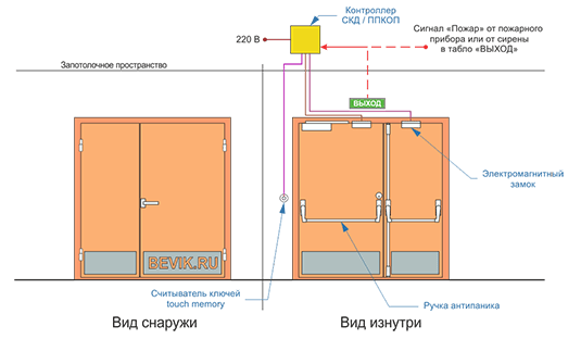 Правила установки выход. СКУД на дверь. Кнопка аварийного открывания двери СКУД. Дверь эвакуационного выхода. СКУД на двухстворчатую дверь.