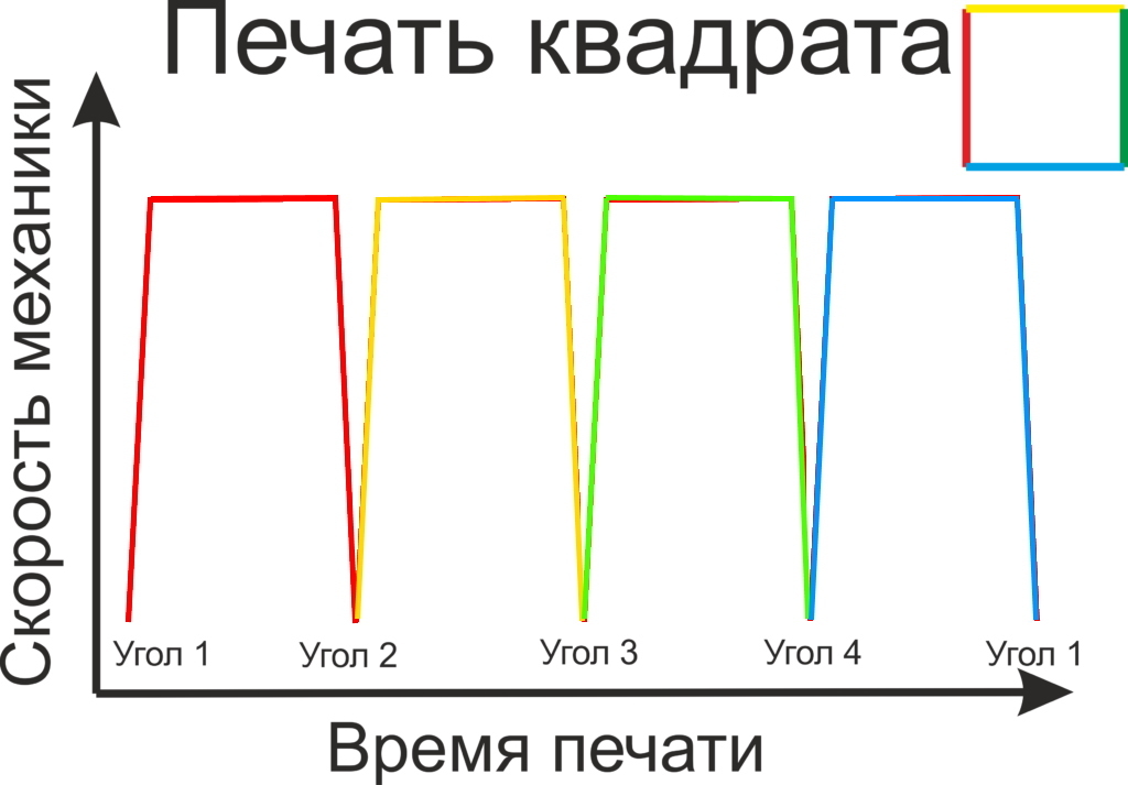 Скорость печатания норма