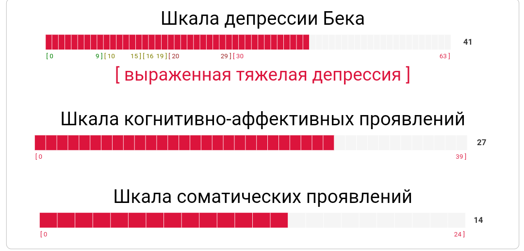 Тяжелая депрессия. Тяжелейшая депрессия. Тяжелая депрессия шкала. Выраженная тяжелая депрессия. Тяжёлая депрессия по шкале Бека.