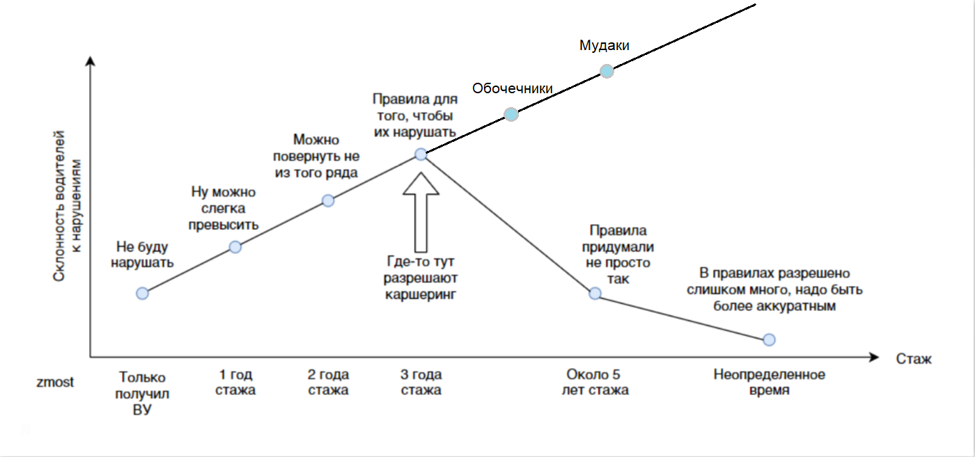 Склонность начинающих водителей к нарушениям в зависимости от стажа | Пикабу