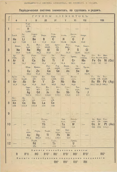 Таблица менделеева на польском языке