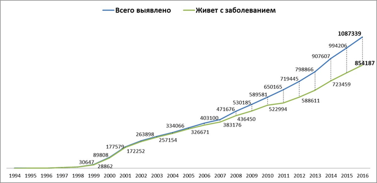 Живут заболевания живут. Статистика ВИЧ Брянск данные 2020 года. Яплакал статистика по годам. Статистика твоих половых партнёров.