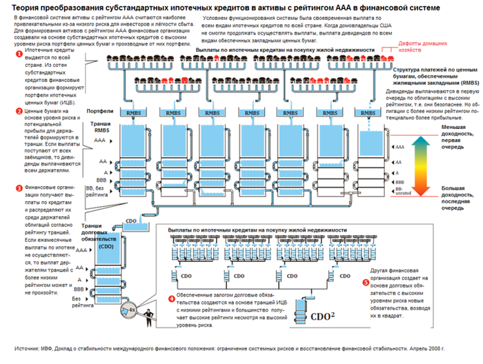 Ипотечный кризис в США простым языком. Экономика, Кризис, США, Длиннопост, Ипотека, Текст