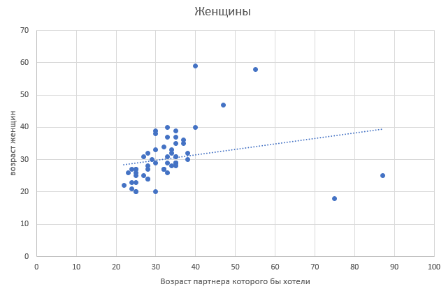 Мужчины и женщины v3. - Моё, Опрос, Мужчины и женщины, График, Анализ, Длиннопост, Текст, Предпочтения