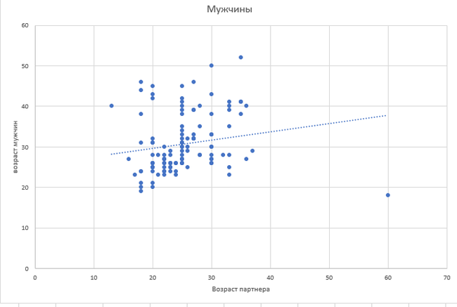 Men and women v3. - My, Survey, Men and women, Schedule, Analysis, Longpost, Text, Preferences