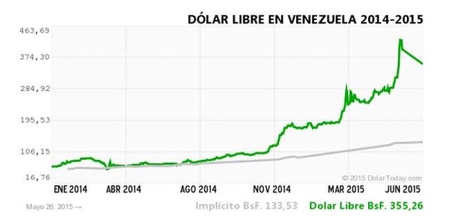 The fall of the Venezuelan bolivar - My, Venezuela, Bolivar, Dollar, Dollar rate, Inflation, A crisis, Longpost, Dollars