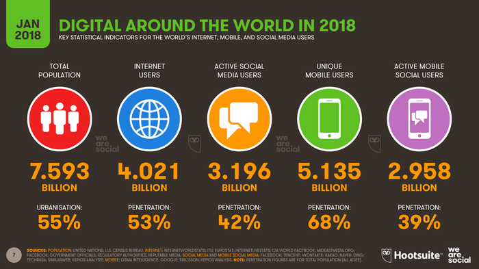 Digital around the world in 2018