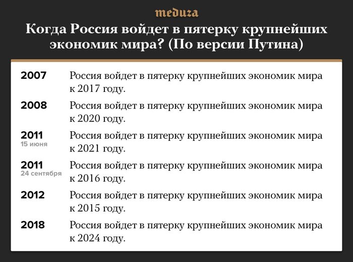 Путин давно хочет вывести Россию в пятерку ведущих экономик мира. Но все время сдвигает сроки - Политика, Владимир Путин, Президент, Выборы 2018