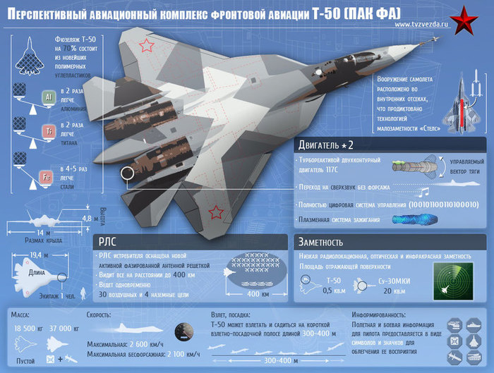 Su-57 - a panacea for all diseases? - Su-57, Russian army, Armament, Longpost, Army