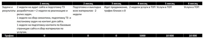 Forecasting and evaluating the effectiveness of SEO website promotion - a simple calculation example - My, SEO, Forecast, Grade, Website promotion, Advertising