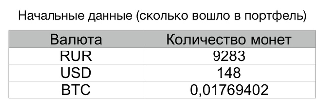 Тестовый портфель цифровых активов. Murrengan - Моё, Криптовалюта, Биткоины, Деньги, Заработок, Успех, Математика, Murrengan, Текст, Длиннопост, Финансы