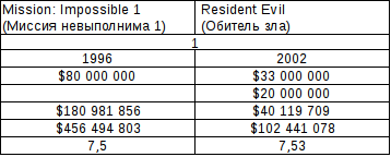 American Hero vs. extinction of mankind. - My, mission Impossible, Resident evil, Money, Comparison