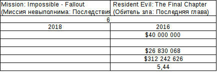 American Hero vs. extinction of mankind. - My, mission Impossible, Resident evil, Money, Comparison