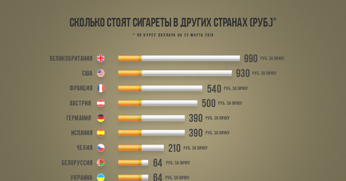 Сколько стоял. Самые дешёвые сигареты в России. В какой стране самые дорогие сигареты. Сигареты разных стран. Топ 10 сигарет.
