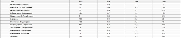 A little about social mobility in the Russian Empire (the origin of officers) - История России, Российская империя, Longpost, Russian army, Army