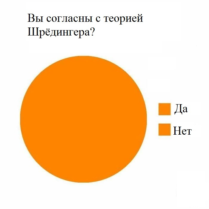 Теория Шрёдингера - Картинка с текстом, Шредингер, Вопрос, Кот Шредингера