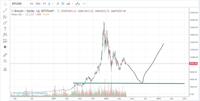 Биткоин по всей видимости еще не прочувствовал дно - BTC usd, Биткоины, Что будет с биткоином, Курс доллара