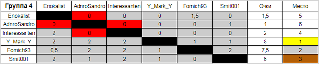 Results of the third daytime chess tournament - Chess, , Tour de Chess, Chess players, Result, Summarizing, Outcomes