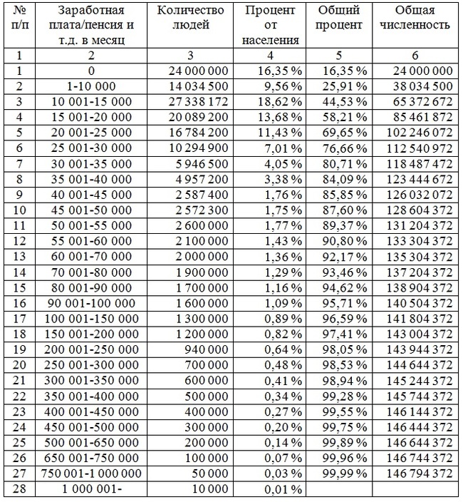 The structure of the population of Russia by income for 2017 - My, Russia, Income