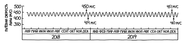 Ïîæàðíûé øåñò îò Ëóíû äî Çåìëè XKCD, À ÷òî åñëè, Îðáèòàëüíûé ëèôò, Íàó÷ïîï, What if, Äëèííîïîñò, Ïåðåâîä