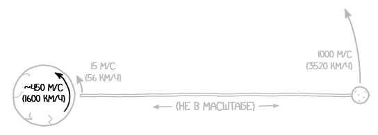 Ïîæàðíûé øåñò îò Ëóíû äî Çåìëè XKCD, À ÷òî åñëè, Îðáèòàëüíûé ëèôò, Íàó÷ïîï, What if, Äëèííîïîñò, Ïåðåâîä