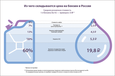 By the way, about gasoline and who is actually shod in Russia - Petrol, Gasoline price, Oil, Longpost