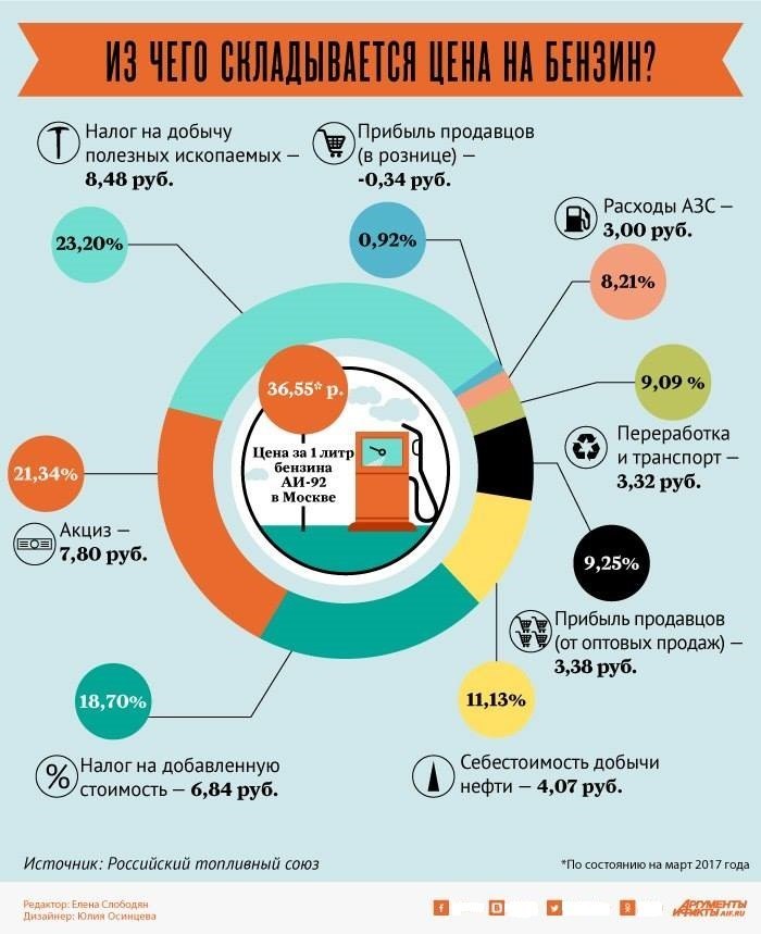 Не смог не выложить. - Длиннопост, Бензин, Скриншот, Стоимость, Инфографика, Ценообразование
