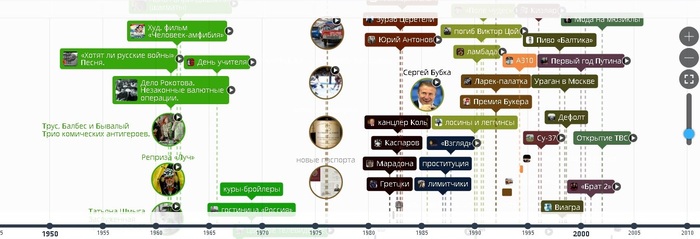 The timeline is a visual story for anyone! - Schedule, Scale, table, Story, Events, 20th century, Timeline, Longpost