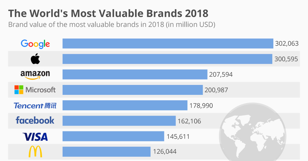 More brands. Самые дорогие бренды мира 2018. Самые дорогие бренды диаграмма. Топ 10 brands World. Топ самых дорогих брендов мира инфографика.