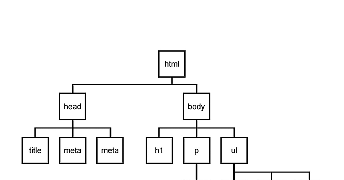 Дерево документов. Dom дерево html. Иерархия dom. Древо html.