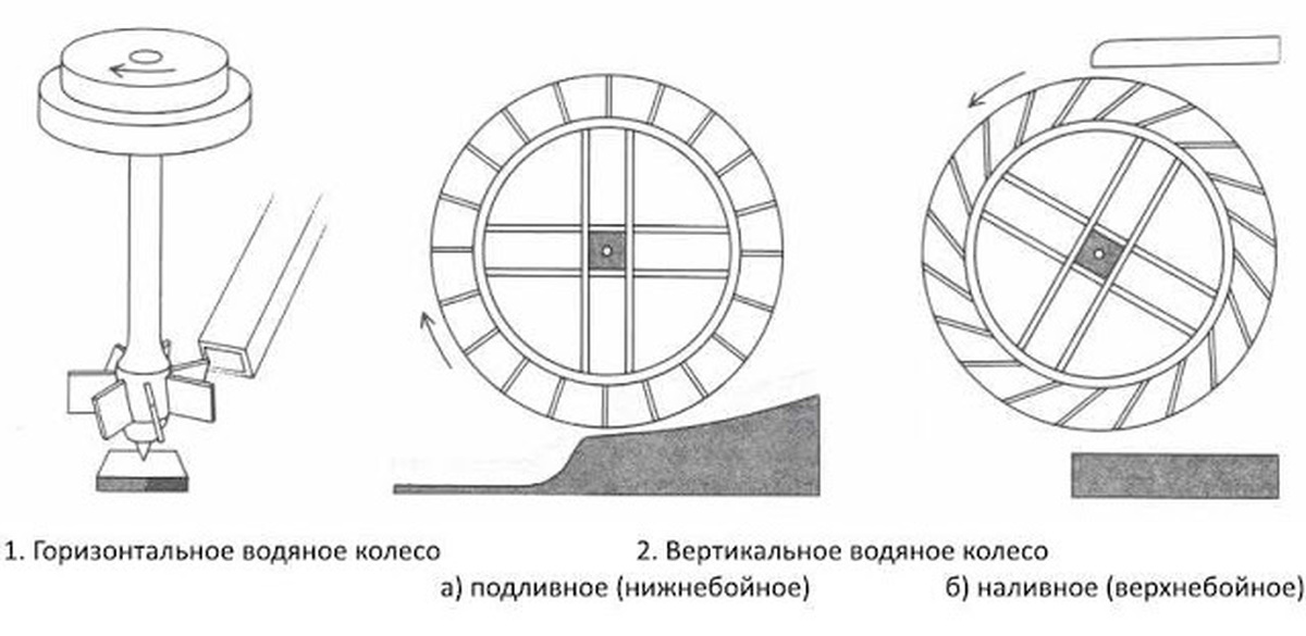 Горизонтальное колесо. Чертеж водяной мельницы с размерами. Водяное колесо для мельницы вид спереди. Механизм водяной мельницы чертеж. Жернова водяная мельница схема.