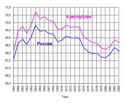 Life expectancy in Russia has increased by 3-4 years since the beginning of the 60s, and the retirement age will increase by 5 (M) and 8 (F) years?! - My, Pension, FIU, Enhancement, Russia, Mat