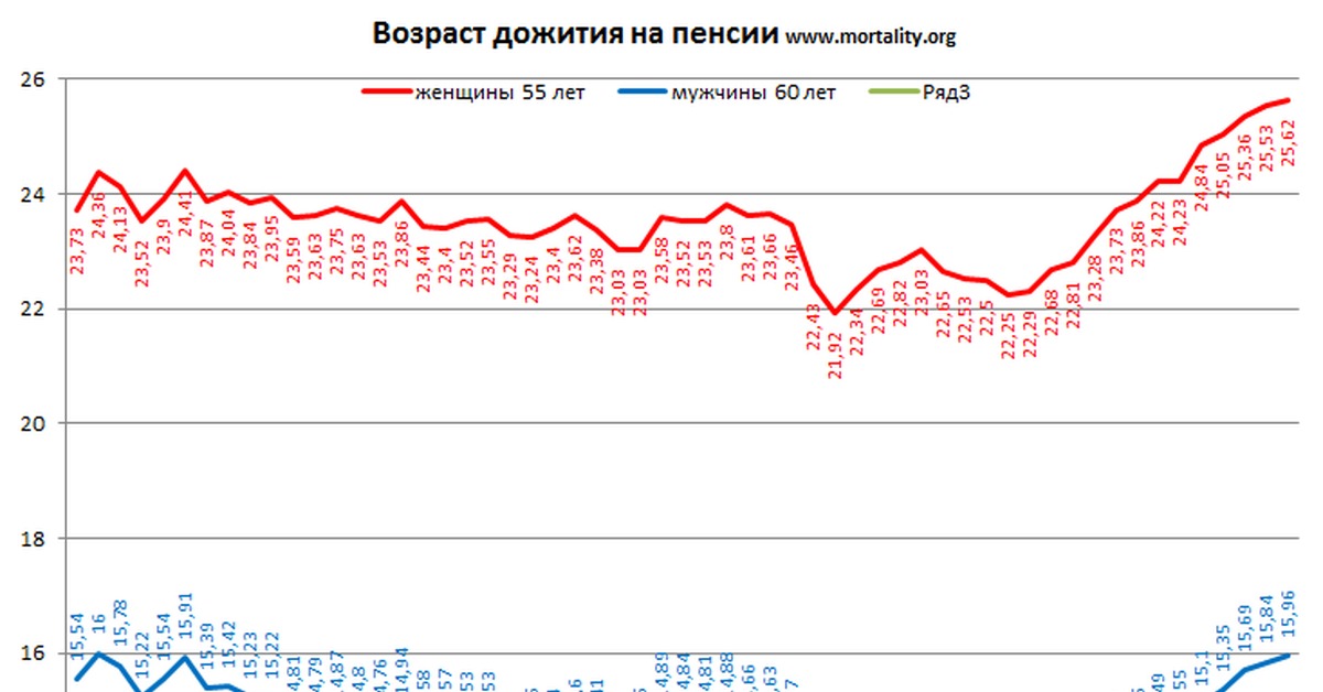 Периоды дожития по годам