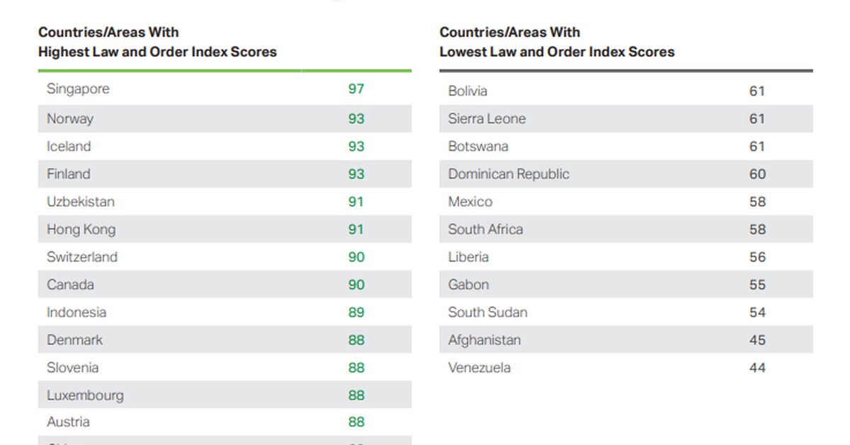 Самая безопасная страна. Список самых безопасных стран. Рейтинг самых безопасных стран Европы. Статистика самых безопасных стран. Самая безопасная Страна в мире.