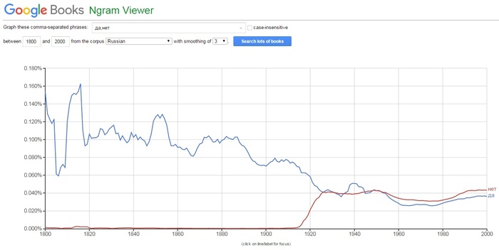 Google Books Ngrams - Google, Books, , Interesting sites