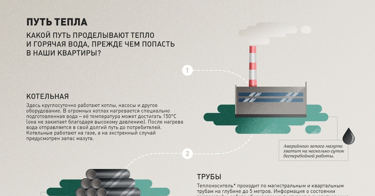 Тепло путь. ТЭЦ инфографика. Теплоснабжение инфографика. Котельная инфографика. Газовая котельная инфографика.