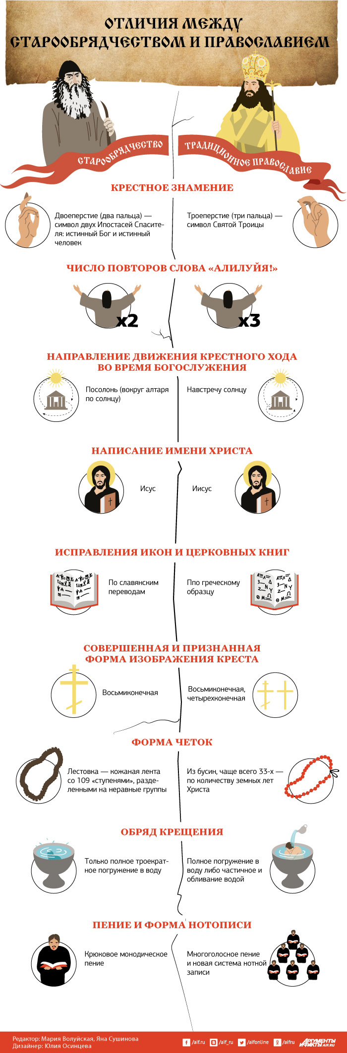 This is interesting - The differences between the Old Believers and Orthodoxy. - Orthodoxy, Old Believers, ROC, Longpost