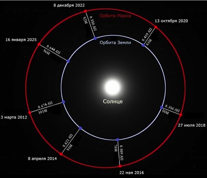 On July 27, 2018, the moon will turn purple for a record 4 hours - Space, Events, Eclipse, moon, Mars, Longpost