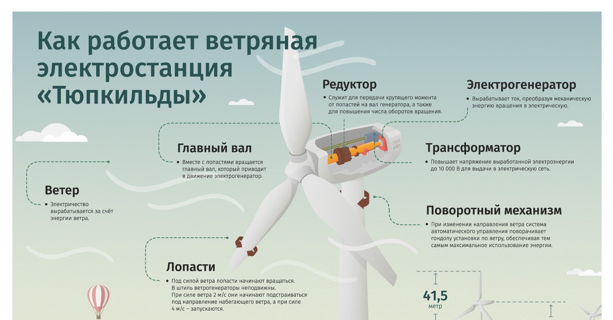 Прочитайте текст ветряк и рассмотрите рисунок расположенный. Принцип работы ветряных электростанций схема. Ветровые электростанции принцип работы. Принцип работы ветряной электростанции схема. Ветряная электростанция принцип работы.