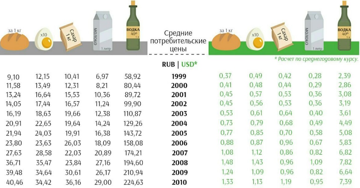 Цены на продукты в россии 2024 году. Сколько стоил хлеб в 1999 году. Стоимость хлеба в 1999 году в России. Стоимость продуктов в 1999 году. Цены на продукты в 1999 году в России.