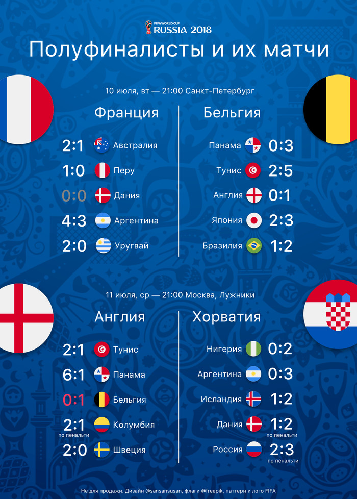 Semi-finalists of the 2018 World Cup and their matches in one picture - My, Soccer World Cup, FIFA, Semifinal, , Football