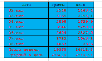 Худеем по современному. Расход калорий за 4-ю неделю. - Моё, Калории, Программа расчета калорий, Правильное питание, Похудение, ЗОЖ