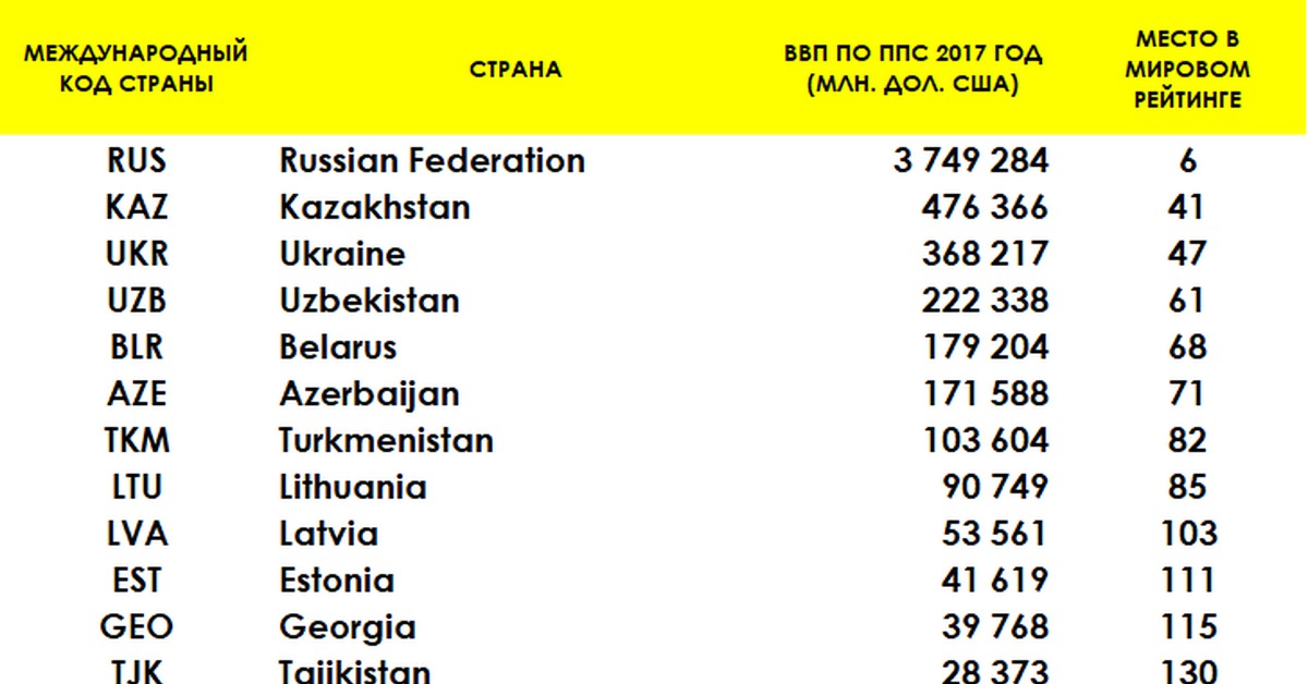 Рейтинг экономик. ВВП стран Всемирный банк. Рейтинг Всемирного банка по ВВП. Рейтинг ВВП ППС 2018. Рейтинг экономик мира 2000.