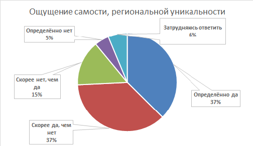 The results of the study of regional identity of the inhabitants of the Sakhalin region - My, Sakhalin, , Research, Political science, , Text, Diagram, Identity, Longpost