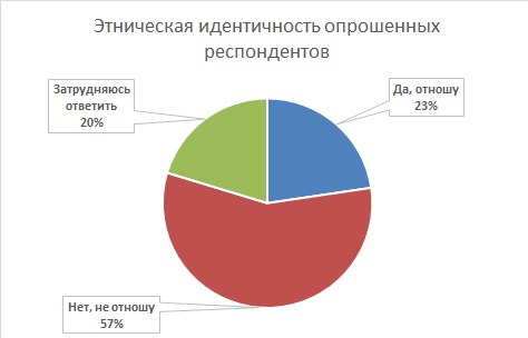 The results of the study of regional identity of the inhabitants of the Sakhalin region - My, Sakhalin, , Research, Political science, , Text, Diagram, Identity, Longpost