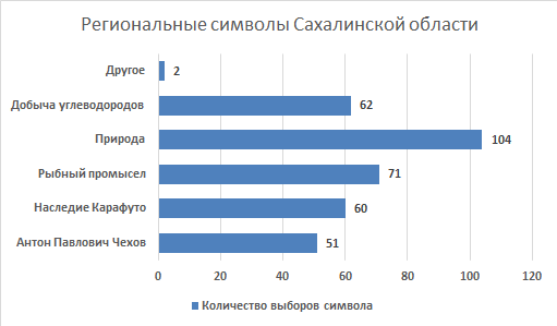 The results of the study of regional identity of the inhabitants of the Sakhalin region - My, Sakhalin, , Research, Political science, , Text, Diagram, Identity, Longpost