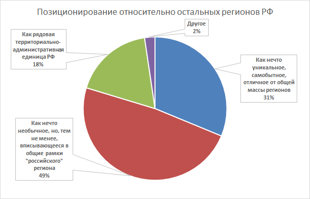 The results of the study of regional identity of the inhabitants of the Sakhalin region - My, Sakhalin, , Research, Political science, , Text, Diagram, Identity, Longpost